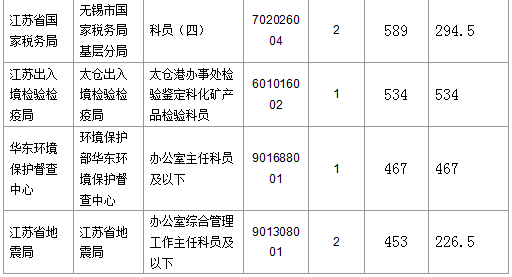 【截至23日17時(shí)】2016國考江蘇審核人數(shù)達(dá)42160人 最熱職位比731：1　