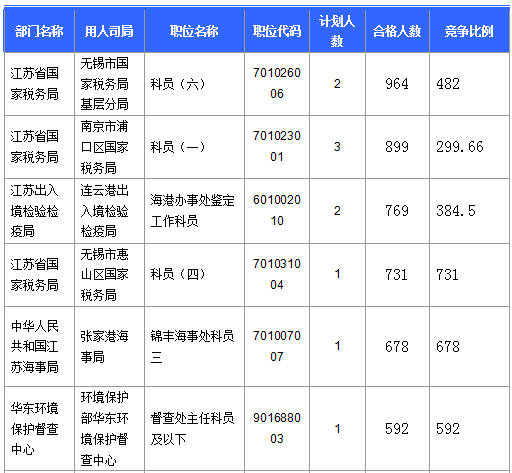 【截至23日17時(shí)】2016國考江蘇審核人數(shù)達(dá)42160人 最熱職位比731：1　