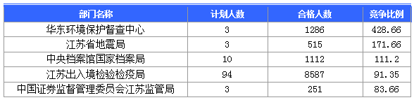 【截至23日17時(shí)】2016國考江蘇審核人數(shù)達(dá)42160人 最熱職位比731：1　