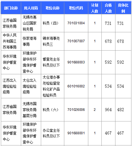 【截至23日17時(shí)】2016國考江蘇審核人數(shù)達(dá)42160人 最熱職位比731：1　