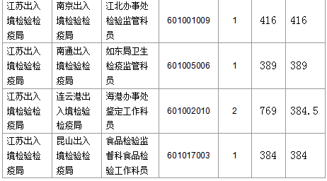 【截至23日17時(shí)】2016國考江蘇審核人數(shù)達(dá)42160人 最熱職位比731：1　