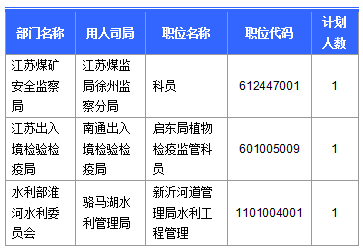 【截至23日17時(shí)】2016國考江蘇審核人數(shù)達(dá)42160人 最熱職位比731：1　