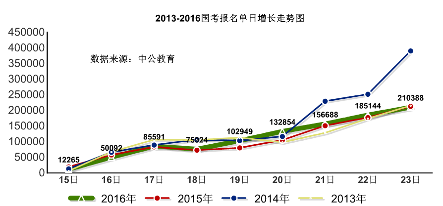 【截至23日17時】2016國考報名破百萬 單日增長21萬人