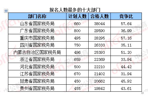 【截至23日17時(shí)】2016國考報(bào)名破百萬 單日增長21萬人