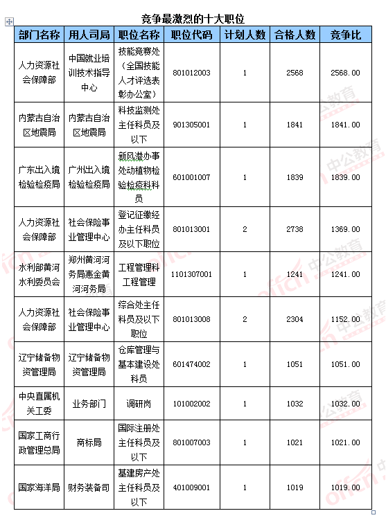 【截至23日17時】2016國考報名破百萬 單日增長21萬人