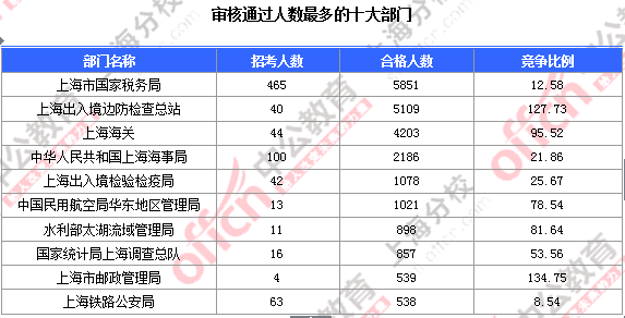 2016國(guó)考上海審核人數(shù)