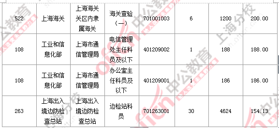 2016國考上海審核人數(shù)