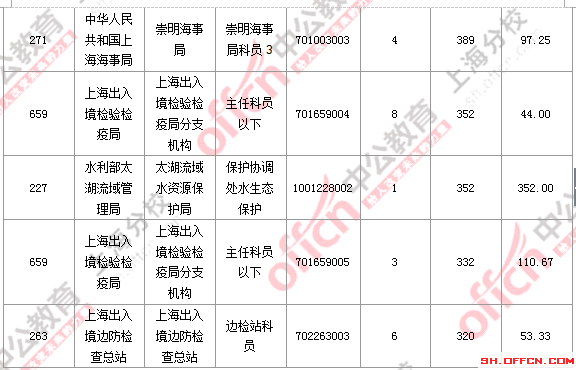 2016國考上海審核人數(shù)