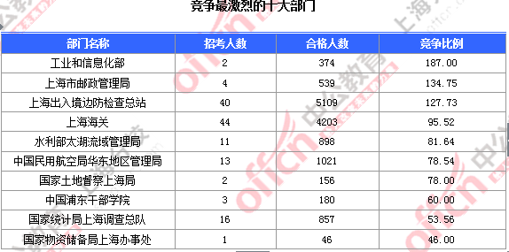 2016國(guó)考上海審核人數(shù)