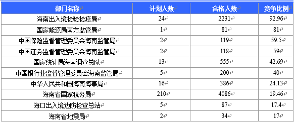 【截至23日17時(shí)】2016國(guó)考海南審核人數(shù)8145人 最熱競(jìng)爭(zhēng)比641：1