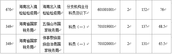 【截至23日17時(shí)】2016國(guó)考海南審核人數(shù)8145人 最熱競(jìng)爭(zhēng)比641：1