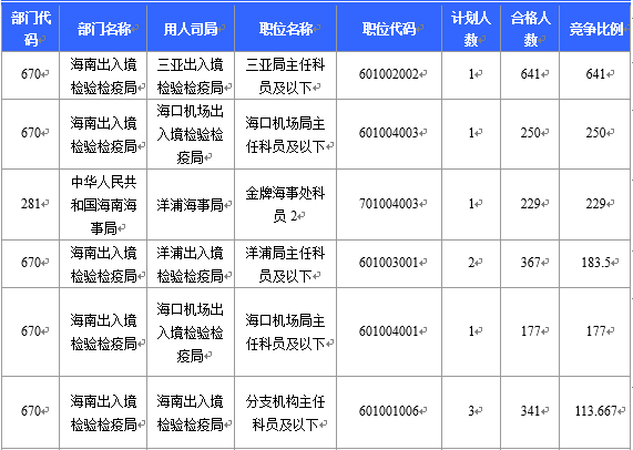 【截至23日17時(shí)】2016國(guó)考海南審核人數(shù)8145人 最熱競(jìng)爭(zhēng)比641：1