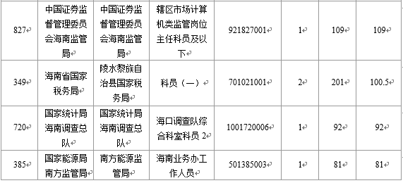 【截至23日17時(shí)】2016國(guó)考海南審核人數(shù)8145人 最熱競(jìng)爭(zhēng)比641：1