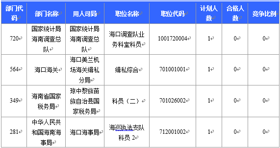 【截至23日17時(shí)】2016國(guó)考海南審核人數(shù)8145人 最熱競(jìng)爭(zhēng)比641：1