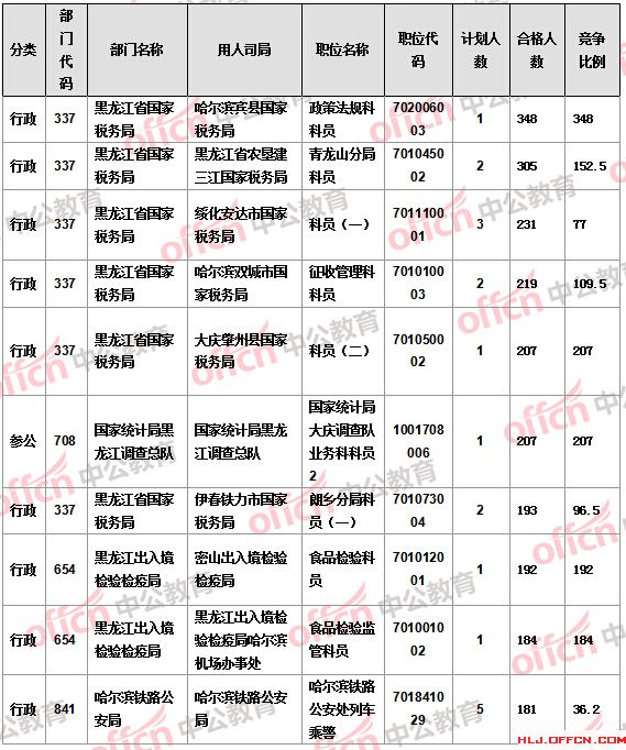 2016國(guó)考報(bào)名人數(shù)