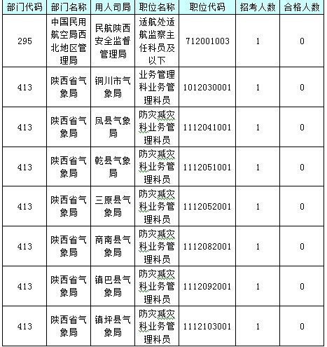 【截至23日17時】2016國考陜西審核人數(shù)達(dá)24950人 最熱職位514:1 