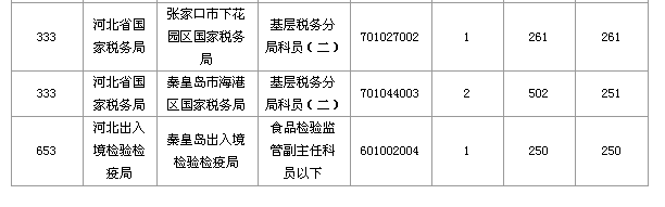 2016國(guó)家公務(wù)員考試報(bào)名河北數(shù)據(jù)匯總