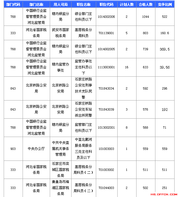 2016國家公務員考試報名河北數(shù)據(jù)匯總