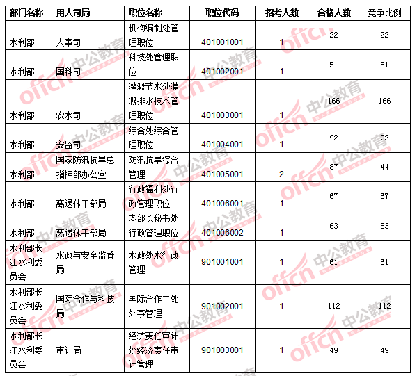 2016年國(guó)家公務(wù)員考試報(bào)名數(shù)據(jù)