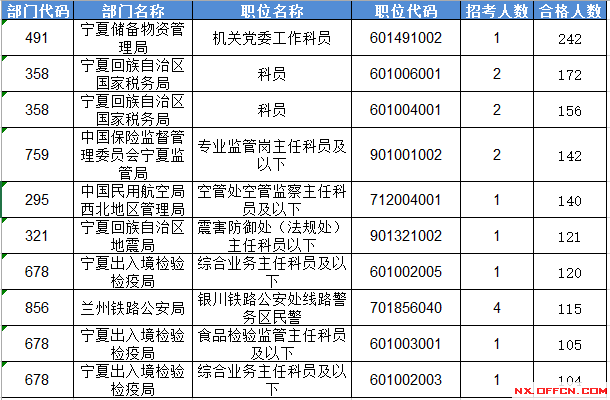 2016國家公務(wù)員考試報(bào)名寧夏數(shù)據(jù)