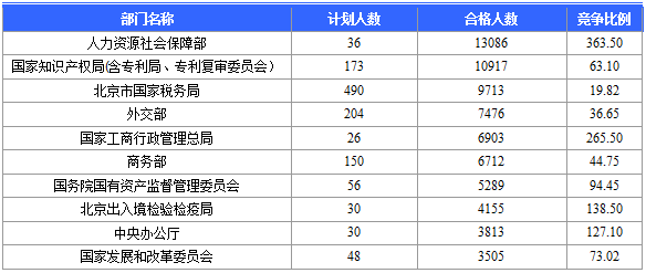 2016國考報(bào)名人數(shù)