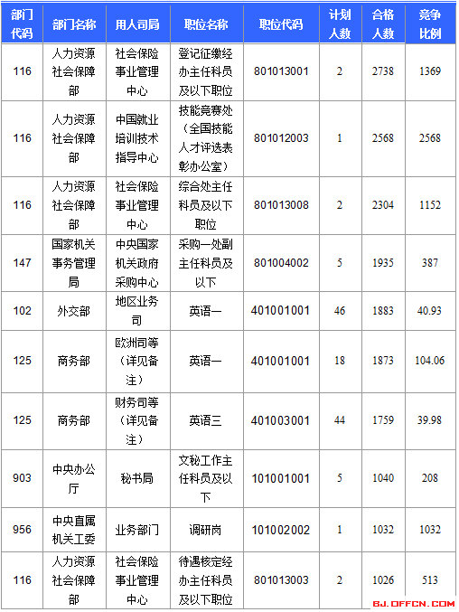 2016國(guó)考報(bào)名人數(shù)