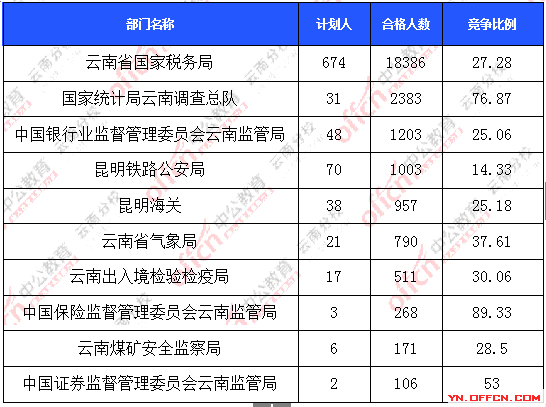 2016年國(guó)家公務(wù)員報(bào)名云南數(shù)據(jù)