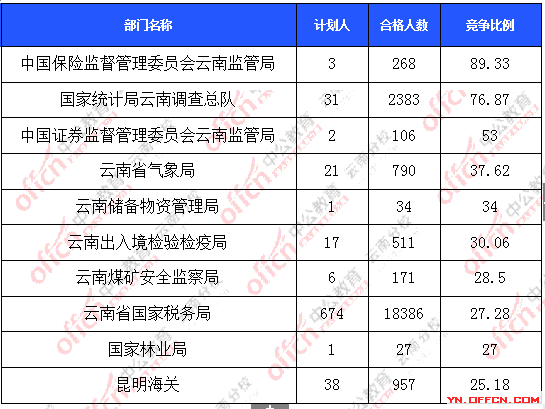 2016年國(guó)家公務(wù)員報(bào)名云南數(shù)據(jù)