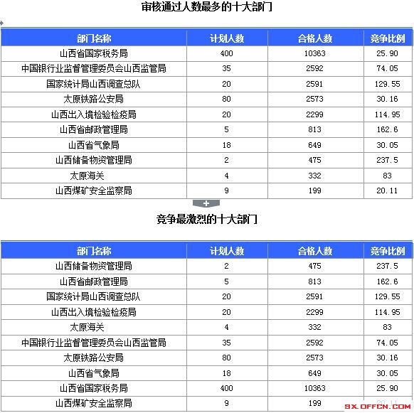 【截至23日17時】2016國考山西審核人數(shù)達(dá)23364人，最熱職位536:1