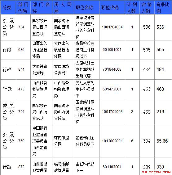 【截至23日17時(shí)】2016國(guó)考山西審核人數(shù)達(dá)23364人，最熱職位536:1