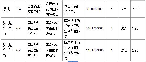 【截至23日17時(shí)】2016國(guó)考山西審核人數(shù)達(dá)23364人，最熱職位536:1