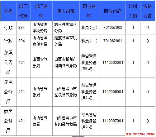 【截至23日17時】2016國考山西審核人數(shù)達23364人，最熱職位536:1