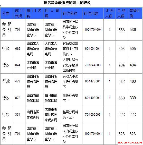 【截至23日17時(shí)】2016國(guó)考山西審核人數(shù)達(dá)23364人，最熱職位536:1