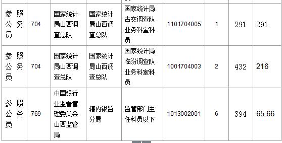 【截至23日17時】2016國考山西審核人數(shù)達23364人，最熱職位536:1