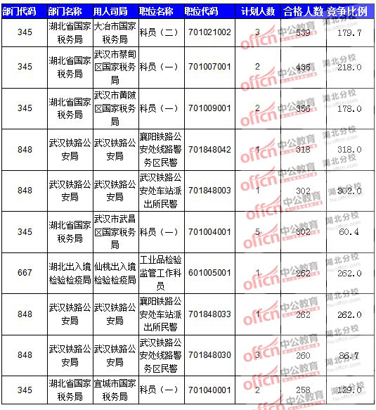 2016年國(guó)家公務(wù)員報(bào)名湖北人數(shù)匯總