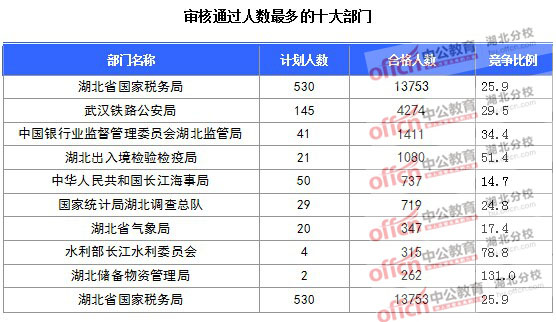 2016年國家公務(wù)員報名湖北人數(shù)匯總