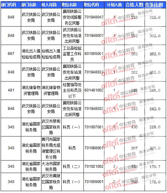 2016年國(guó)家公務(wù)員報(bào)名湖北人數(shù)匯總