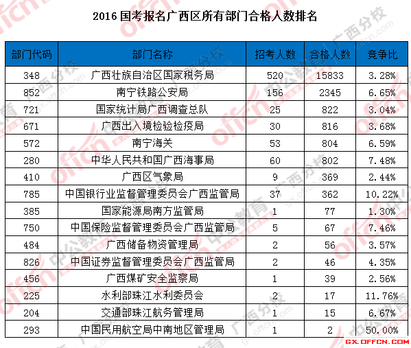 2016國考報名廣西區(qū)所有部門合格人數(shù)排名