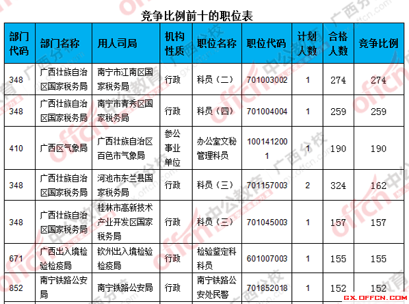 二、 各職位報(bào)名人數(shù)分析