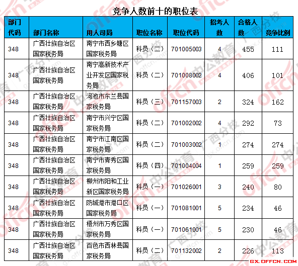 二、 各職位報名人數(shù)分析