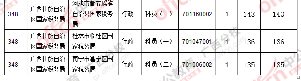 二、 各職位報(bào)名人數(shù)分析