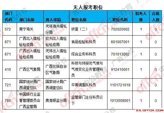 三、無人報(bào)考職位