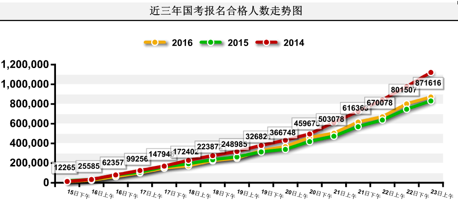 2016國家公務(wù)員考試報(bào)名