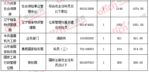 2016國(guó)家公務(wù)員考試報(bào)名