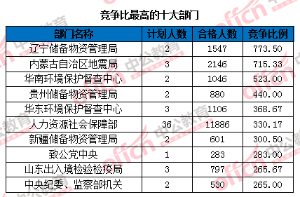 2016國家公務(wù)員考試報名