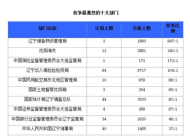 2016國考報名人數(shù)