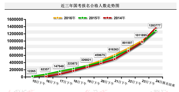 2016國(guó)考報(bào)名結(jié)束：128萬(wàn)人過(guò)審 最熱職位2847：1