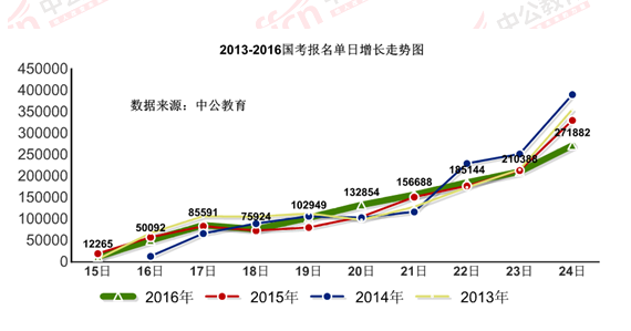 2016國(guó)考報(bào)名結(jié)束：128萬(wàn)人過(guò)審 最熱職位2847：1