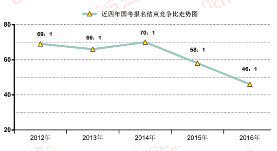 2016國(guó)考報(bào)名結(jié)束：128萬(wàn)人過(guò)審 最熱職位2847：1