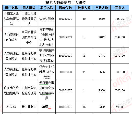 2016國考報名結束：128萬人過審 最熱職位2847：1